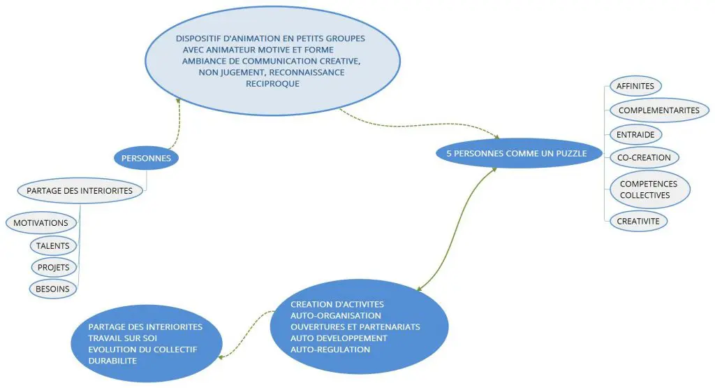 AMBIANCE DE COMMUNICATION CREATIVE